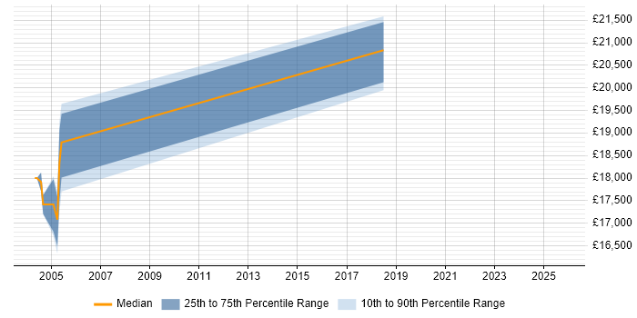 Salary distribution trend for Customer Support Technician job vacancies in the East Midlands Salary distribution trend for Customer Support Technician job vacancies in the East Midlands