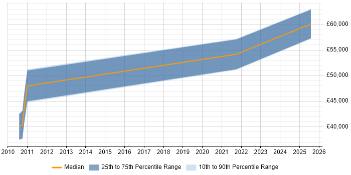 Salary distribution trend for jobs in the East Midlands citing Cutover Planning Salary distribution trend for jobs in the East Midlands citing Cutover Planning