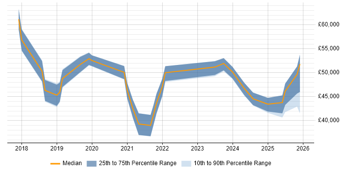 Salary distribution trend for jobs in the East Midlands citing Cyber Essentials PLUS