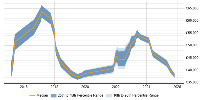 Salary distribution trend for Cybersecurity Analyst job vacancies in the East Midlands