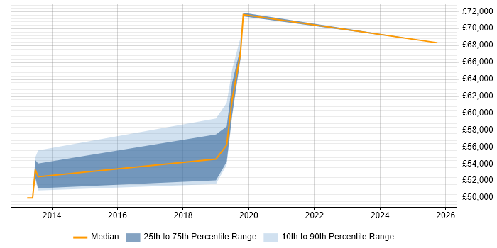 Salary distribution trend for Cybersecurity Specialist job vacancies in the East Midlands