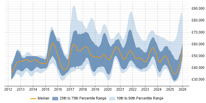 Salary distribution trend for jobs in the East Midlands citing Cybersecurity