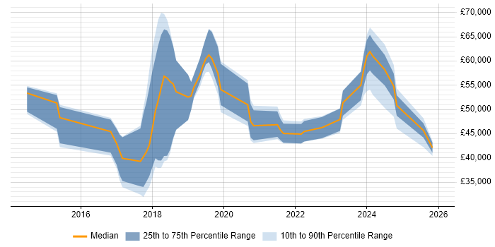 Salary distribution trend for jobs in the East Midlands citing Cyber Threat
