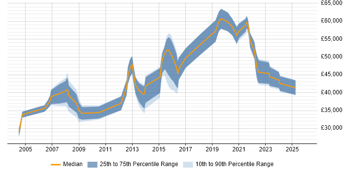 Salary distribution trend for jobs in the East Midlands citing Data Acquisition