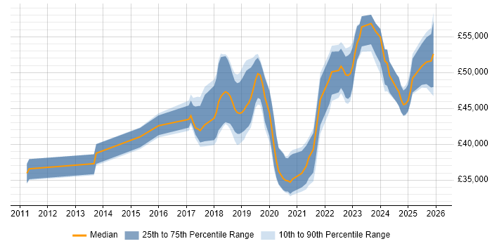 Salary distribution trend for jobs in the East Midlands citing Data Analysis Expressions