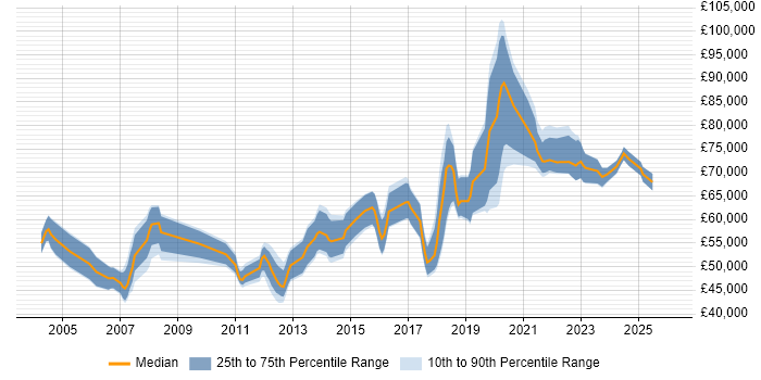 Salary distribution trend for Data Architect job vacancies in the East Midlands