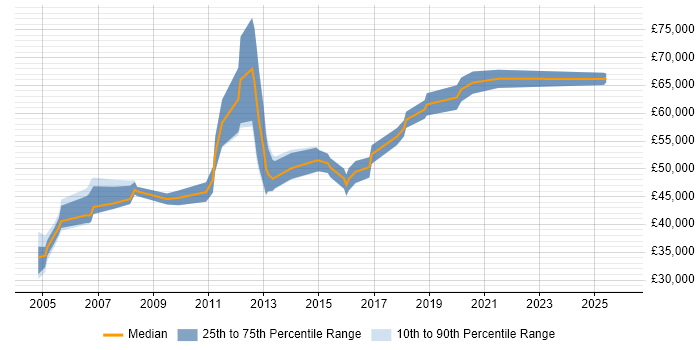 Salary distribution trend for Data Centre Manager job vacancies in the East Midlands