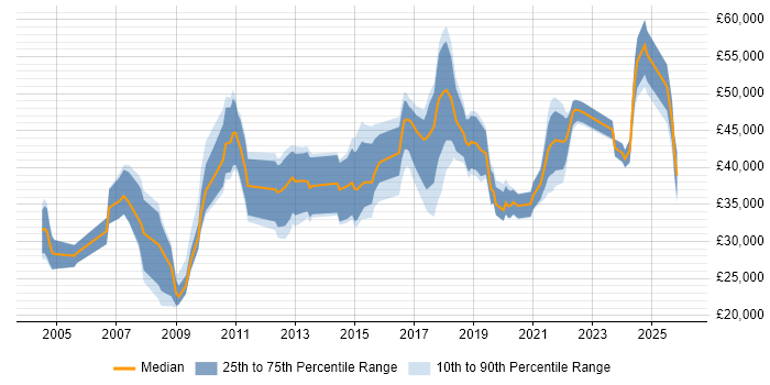 Salary distribution trend for jobs in the East Midlands citing Data Cleansing