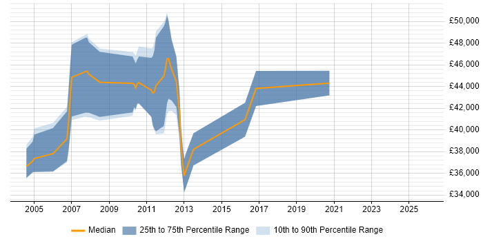 Salary distribution trend for jobs in the East Midlands citing Data Conversion