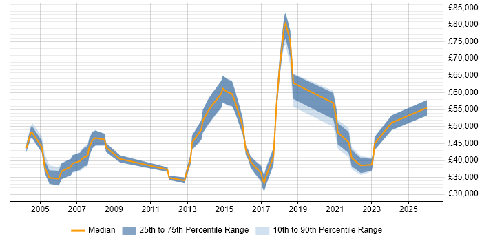 Salary distribution trend for jobs in the East Midlands citing Data Design