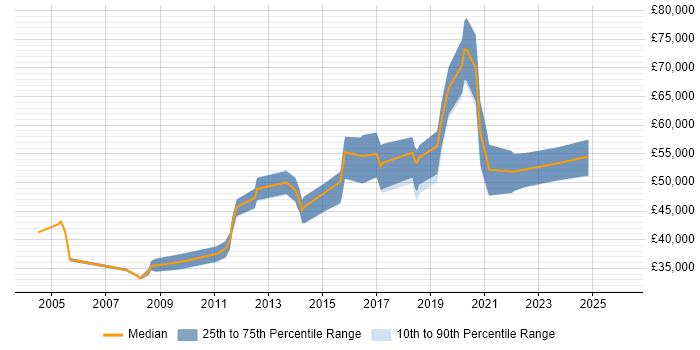 Salary distribution trend for jobs in the East Midlands citing Data Development