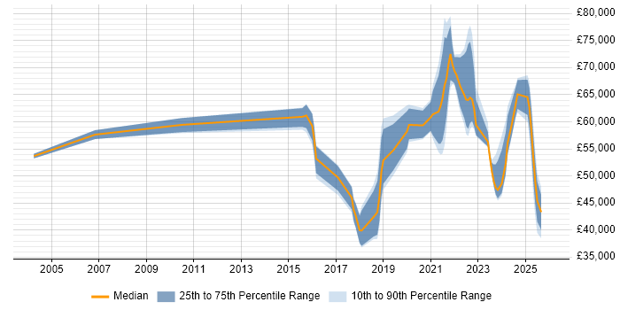 Salary distribution trend for jobs in the East Midlands citing Data-Driven Decision Making