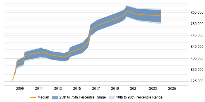 Salary distribution trend for jobs in the East Midlands citing Data Encryption