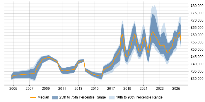 Salary distribution trend for Data Engineer job vacancies in the East Midlands