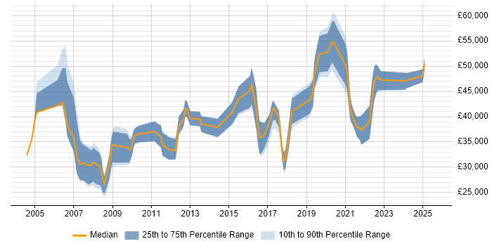 Salary distribution trend for jobs in the East Midlands citing Data Extraction