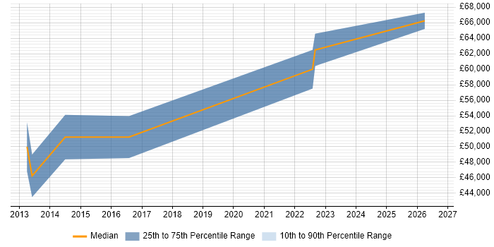 Salary distribution trend for Data Governance Analyst job vacancies in the East Midlands