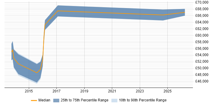 Salary distribution trend for jobs in the East Midlands citing Data Governance Strategy