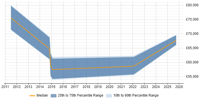 Salary distribution trend for Data Integration Manager job vacancies in the East Midlands
