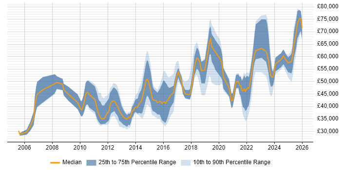 Salary distribution trend for jobs in the East Midlands citing Data Integration