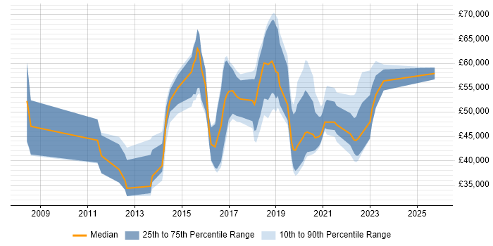 Salary distribution trend for jobs in the East Midlands citing Data Loss Prevention
