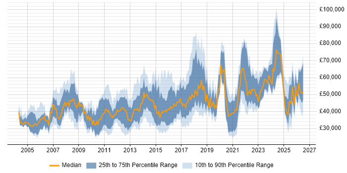 Salary distribution trend for jobs in the East Midlands citing Data Management