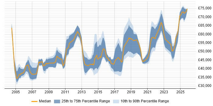 Salary distribution trend for Data Manager job vacancies in the East Midlands