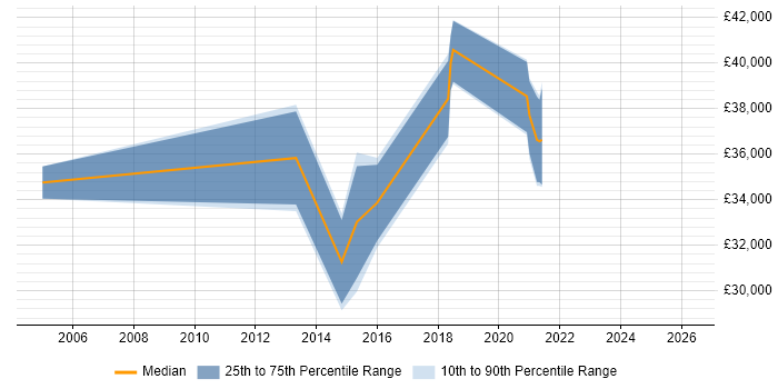 Salary distribution trend for Data Migration Analyst job vacancies in the East Midlands