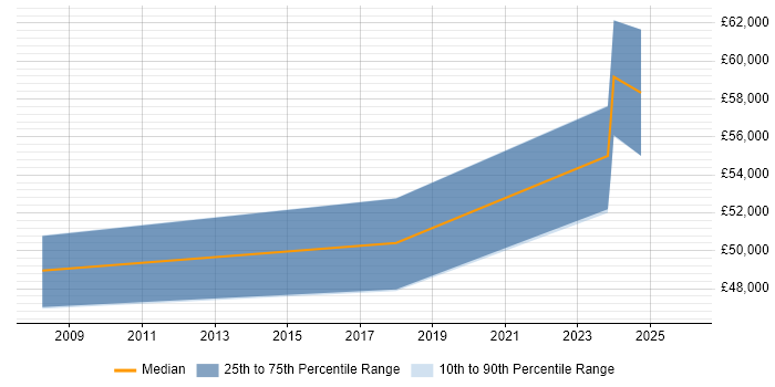 Salary distribution trend for Data Protection Manager job vacancies in the East Midlands