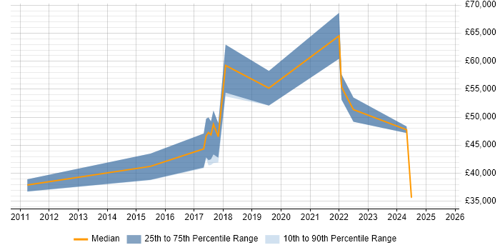 Salary distribution trend for Data Protection Officer job vacancies in the East Midlands Salary distribution trend for Data Protection Officer job vacancies in the East Midlands