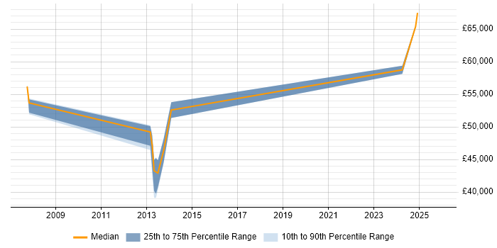 Salary distribution trend for Data Quality Manager job vacancies in the East Midlands