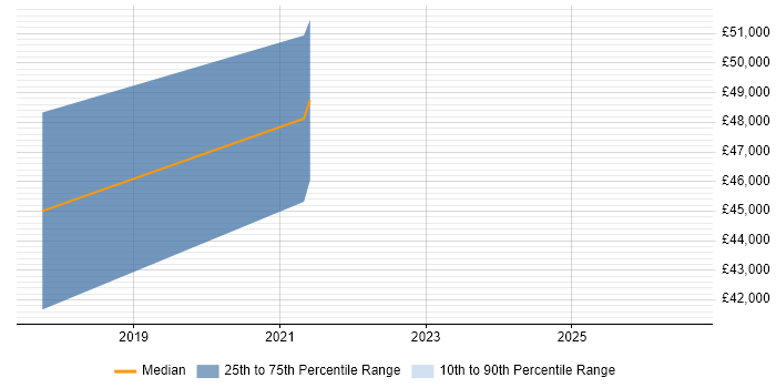 Salary distribution trend for Data Science Engineer job vacancies in the East Midlands