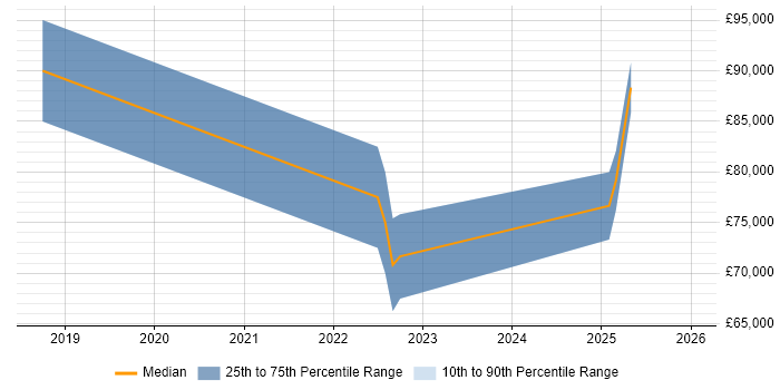Salary distribution trend for Data Science Manager job vacancies in the East Midlands