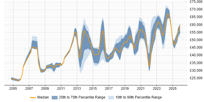 Salary distribution trend for jobs in the East Midlands citing Data Security