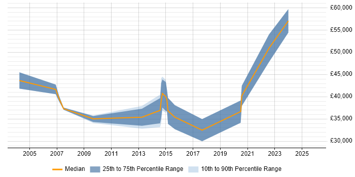 Salary distribution trend for jobs in the East Midlands citing Data Sharing