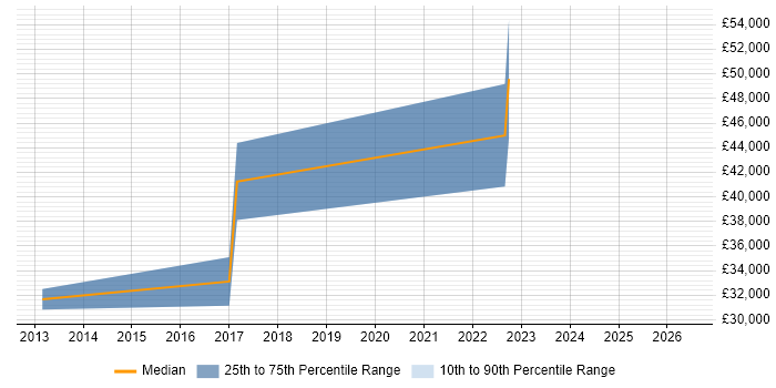 Salary distribution trend for Data Steward job vacancies in the East Midlands
