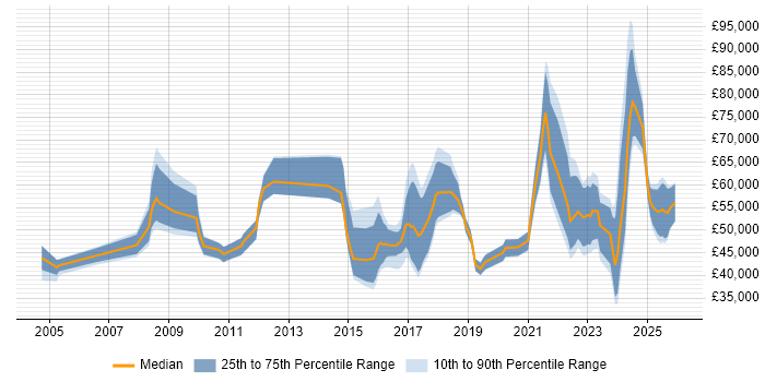Salary distribution trend for jobs in the East Midlands citing Data Strategy