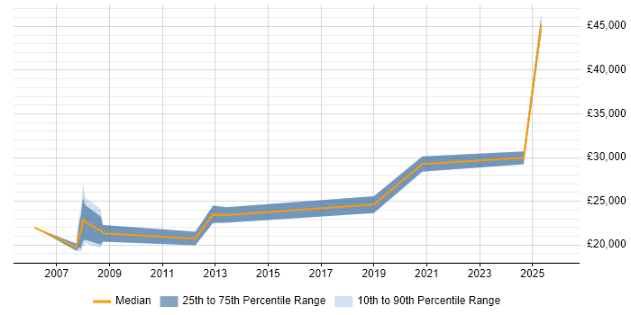 Salary distribution trend for Data Technician job vacancies in the East Midlands