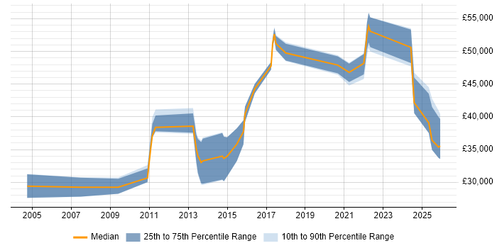 Salary distribution trend for jobs in the East Midlands citing Data Validation