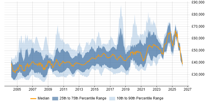 Salary distribution trend for jobs in the East Midlands citing Data Warehouse