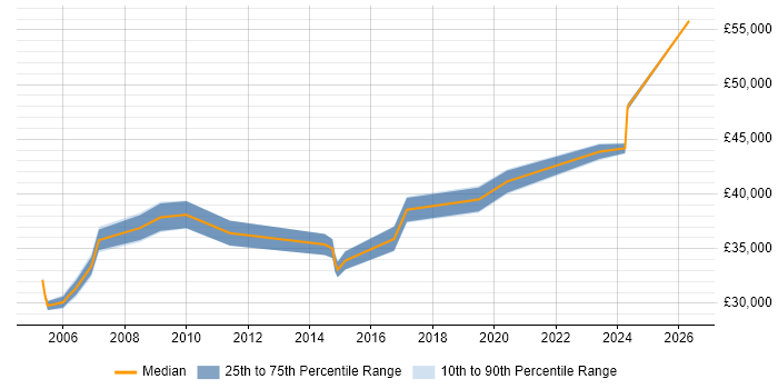 Salary distribution trend for Database Engineer job vacancies in the East Midlands