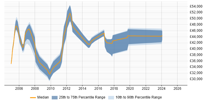 Salary distribution trend for Database Manager job vacancies in the East Midlands
