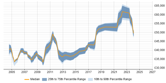 Salary distribution trend for jobs in the East Midlands citing Database Security