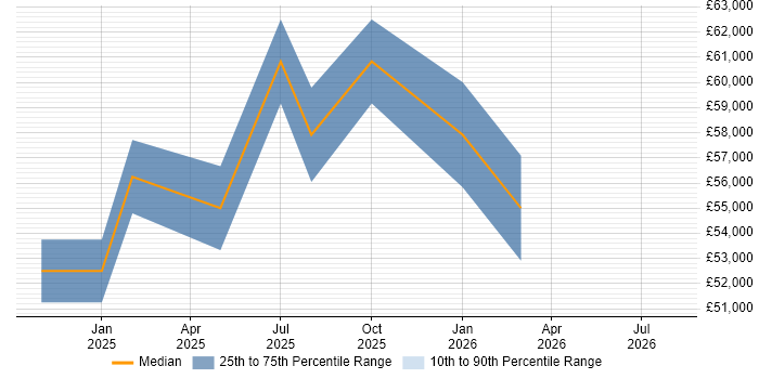 Salary distribution trend for Databricks Data Engineer job vacancies in the East Midlands