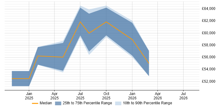 Salary distribution trend for Databricks Engineer job vacancies in the East Midlands