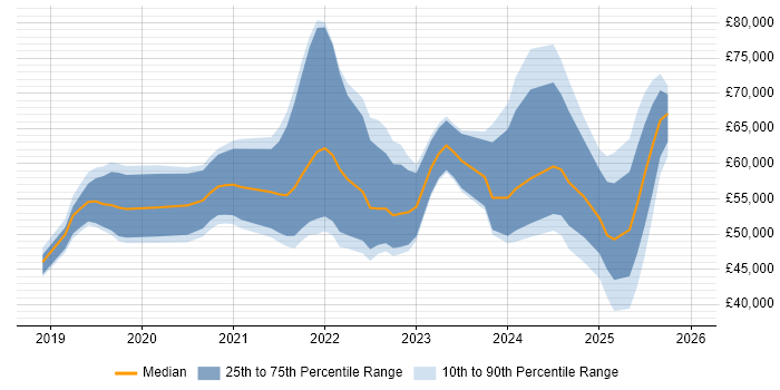 Salary distribution trend for jobs in the East Midlands citing Databricks