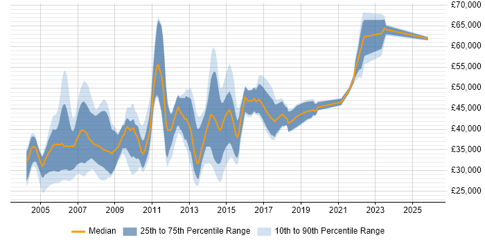 Salary distribution trend for jobs in the East Midlands citing DB2