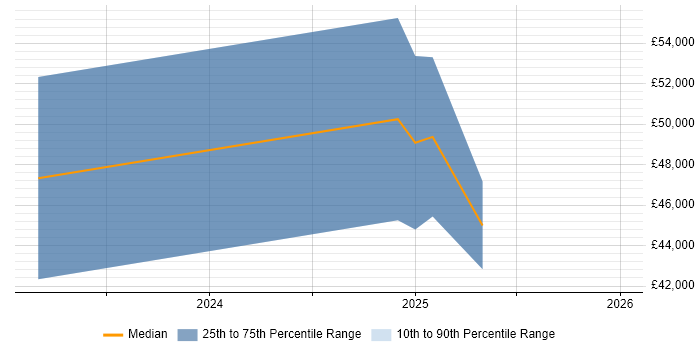 Salary distribution trend for jobs in the East Midlands citing Decarbonisation