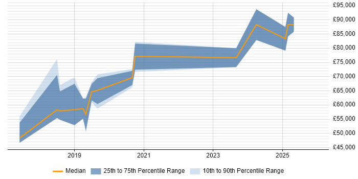 Salary distribution trend for jobs in the East Midlands citing Deep Learning