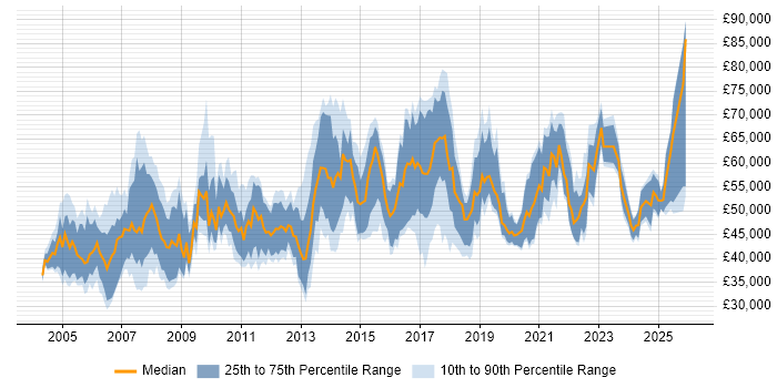 Salary distribution trend for Delivery Manager job vacancies in the East Midlands