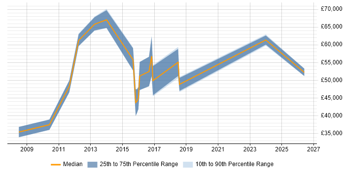 Salary distribution trend for jobs in the East Midlands citing Demand Forecasting